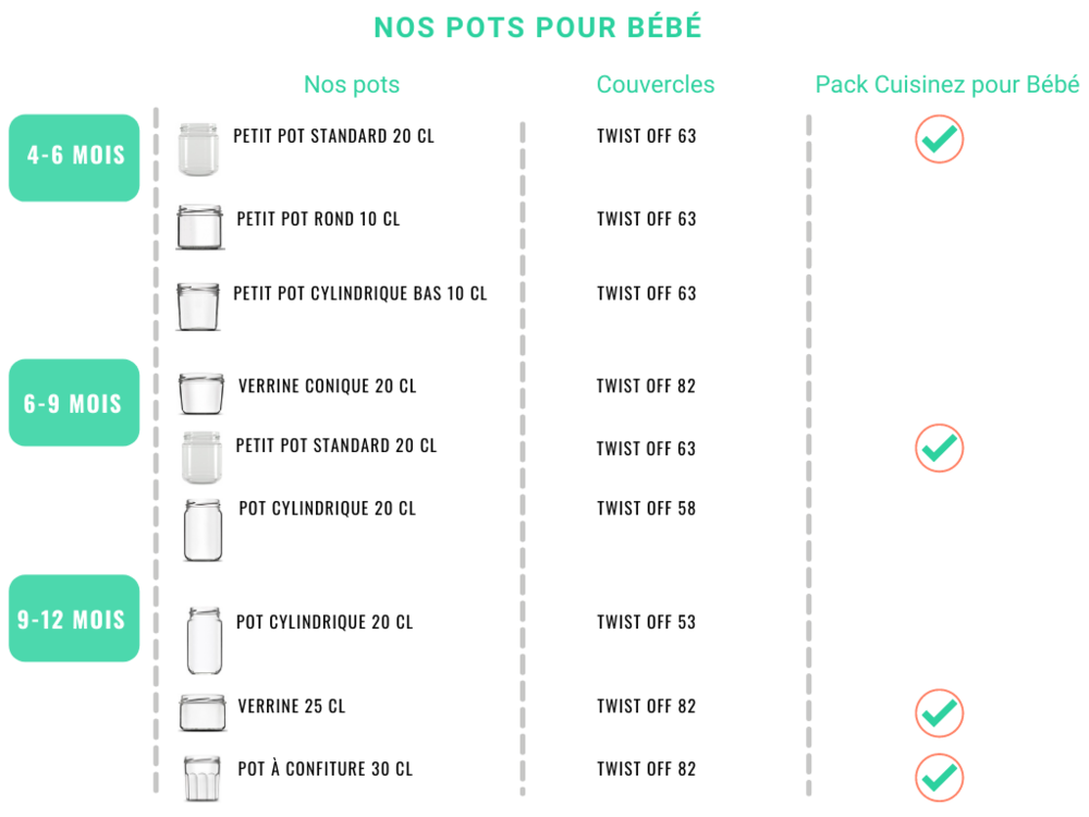 Pot de conservation repas, Diversification alimentaire pour bébé