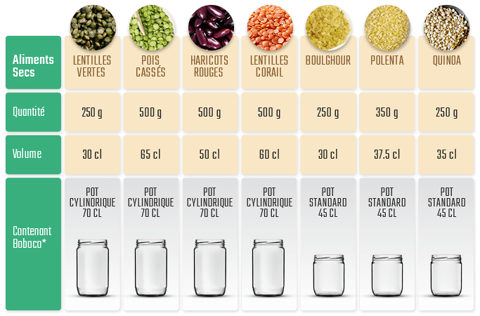 équivalence poids et litres aliments