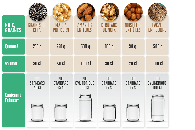 Equivalent poids et centilitres aliments vrac