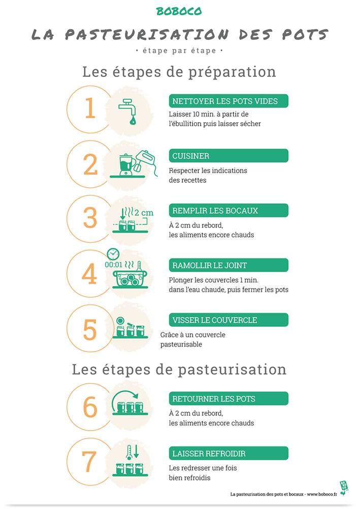 Consigne Pasteurisation