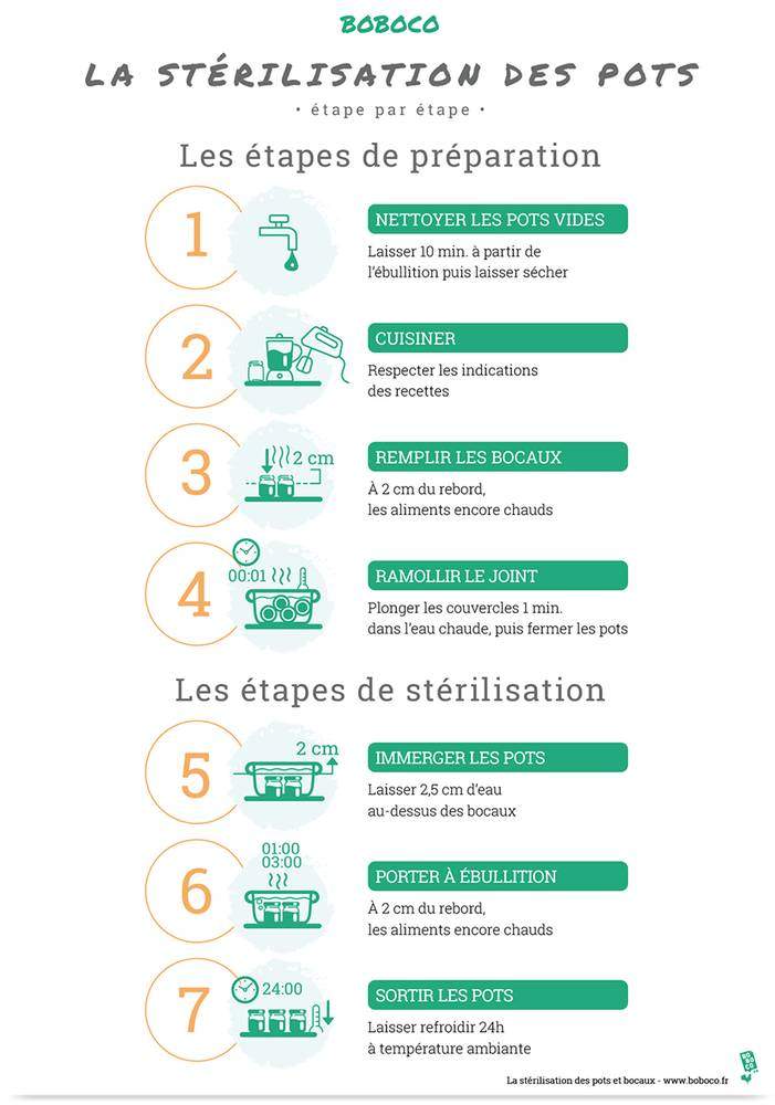 Quels temps pour la stérilisation des aliments au stérilisateur